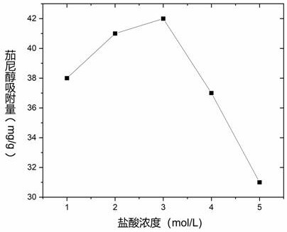 Novel process for purifying solanesol based on chemically modified diatomite