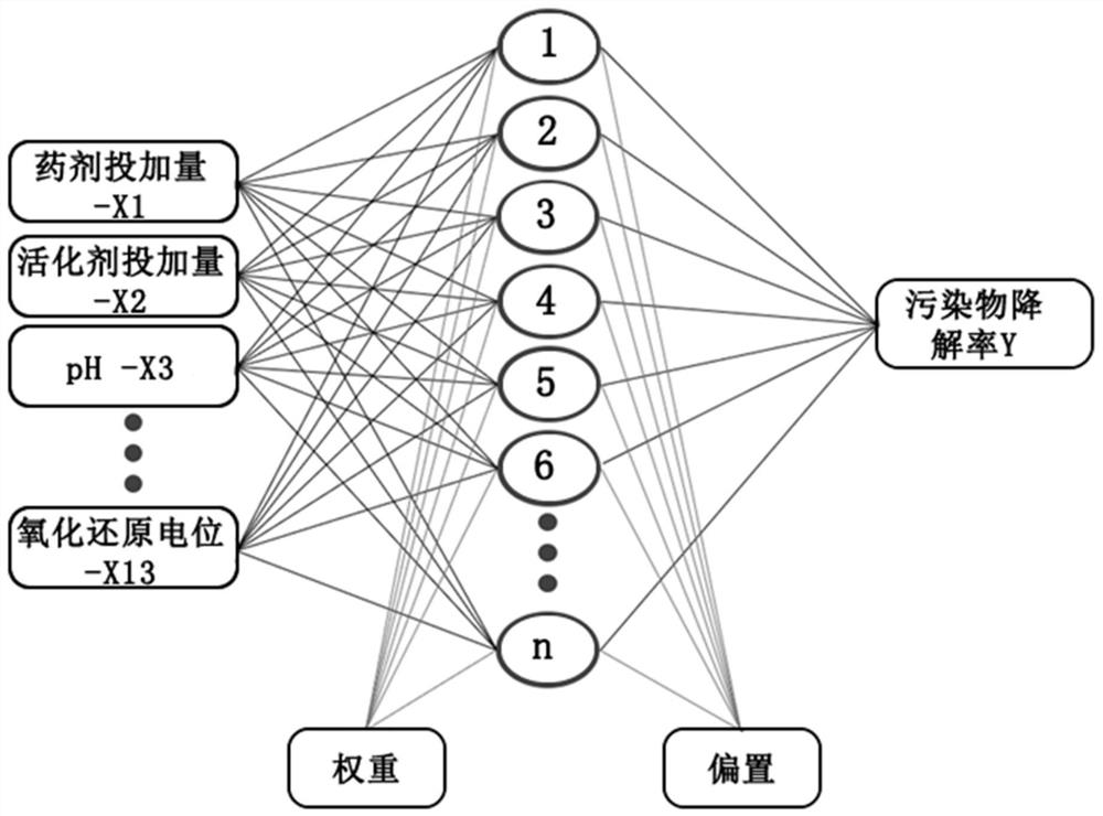 Restoration effect prediction modeling method of organic polluted underground water in-situ chemical oxidation process