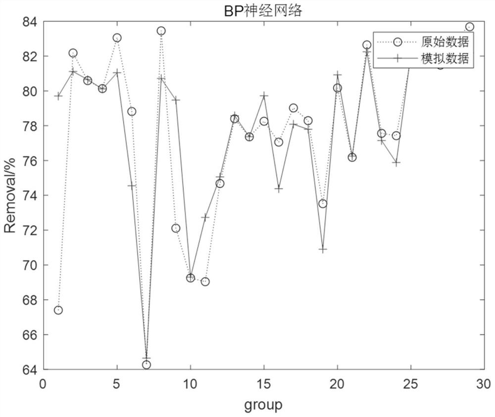 Restoration effect prediction modeling method of organic polluted underground water in-situ chemical oxidation process