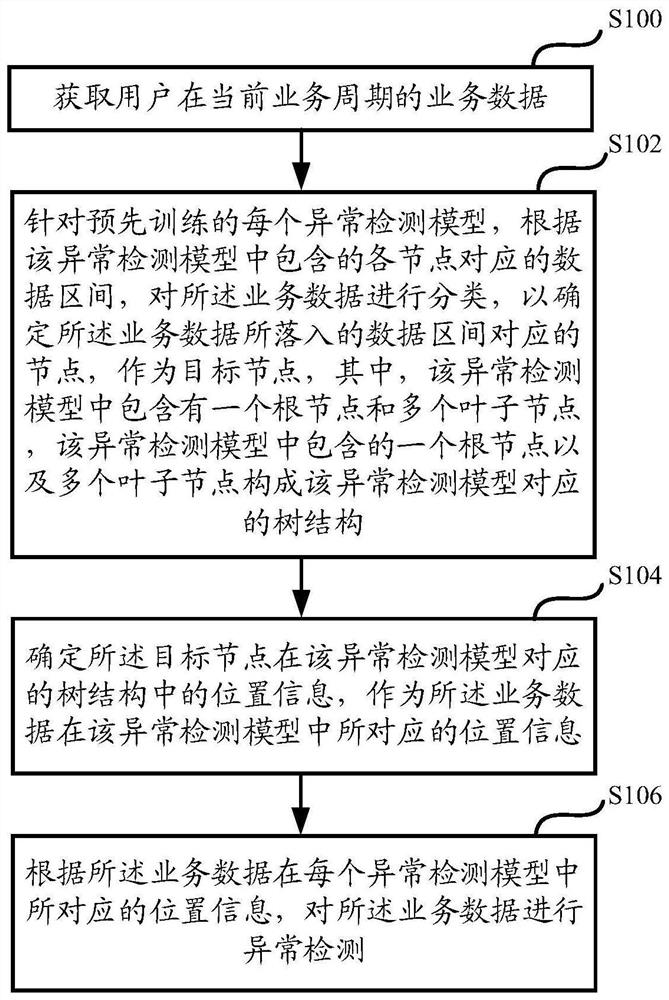 Abnormality detection method and device