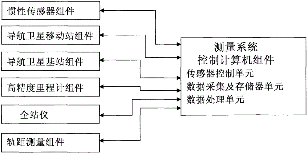 A method for measuring track geometric parameters based on the combination of ins/gnss and total station