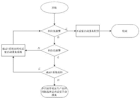 Sleeve kiln exhaust gas flue ash discharge system and control method thereof