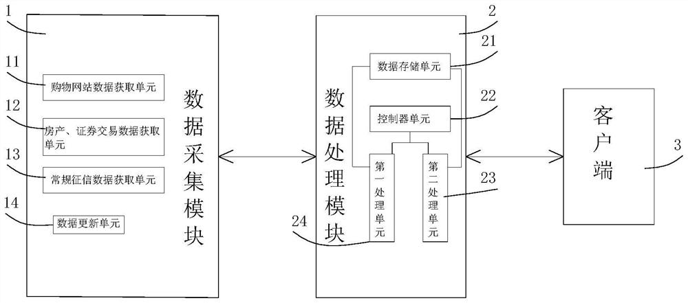 Personal and enterprise credit evaluation system based on credit sharing