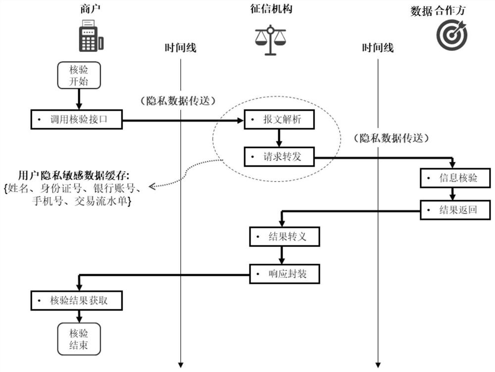 Transaction privacy information verification method and system based on block chain