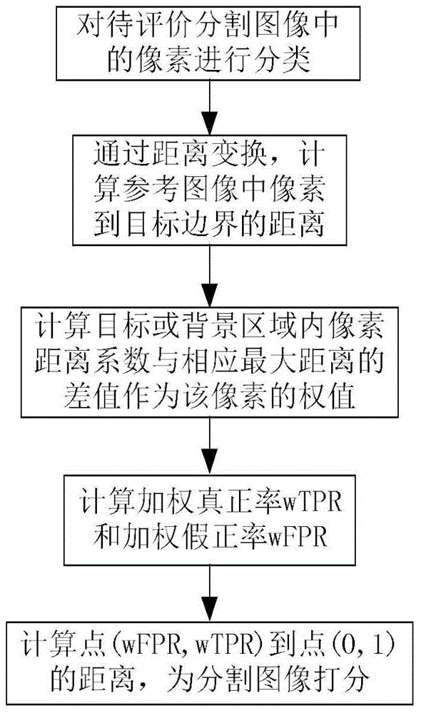 Image segmentation quality evaluating method based on ROC Graph