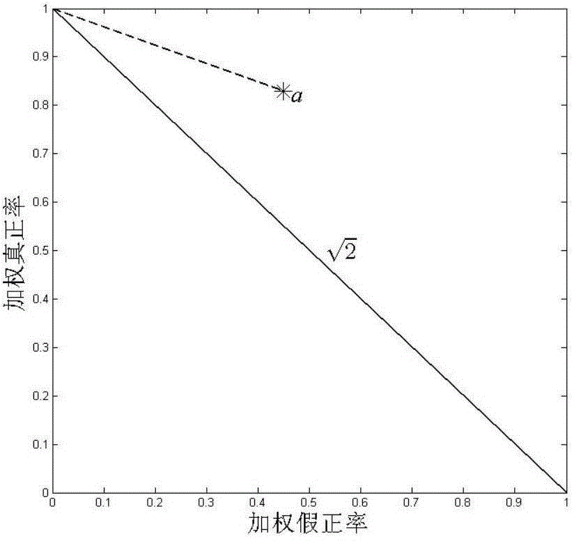 Image segmentation quality evaluating method based on ROC Graph