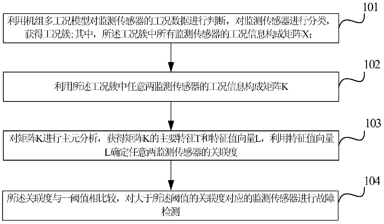 Fault detection method and device for principal component correlation degree sensor based on density clustering