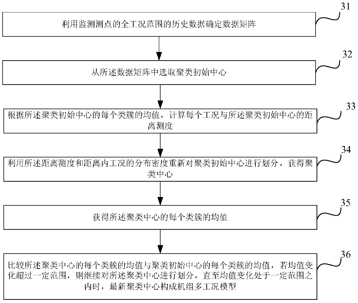 Fault detection method and device for principal component correlation degree sensor based on density clustering