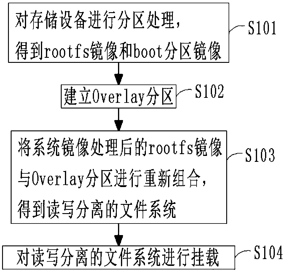 Cloud terminal processing method and system based on read-write separation