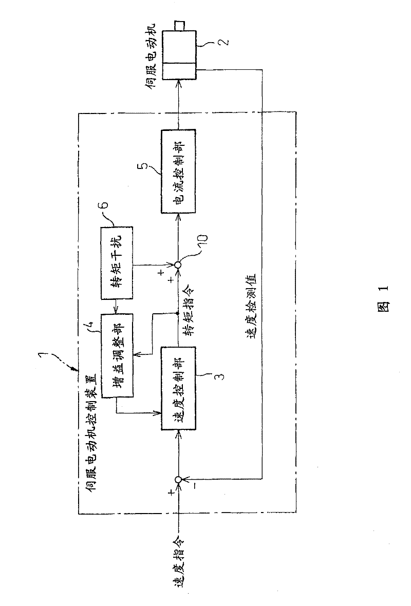 Servo motor controller with gain automatic adjusting function