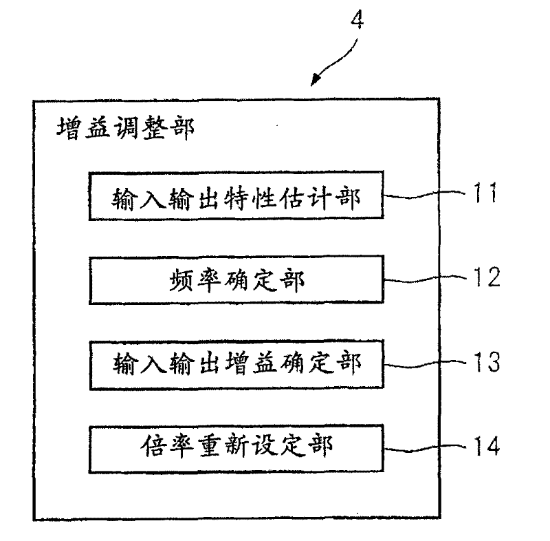 Servo motor controller with gain automatic adjusting function