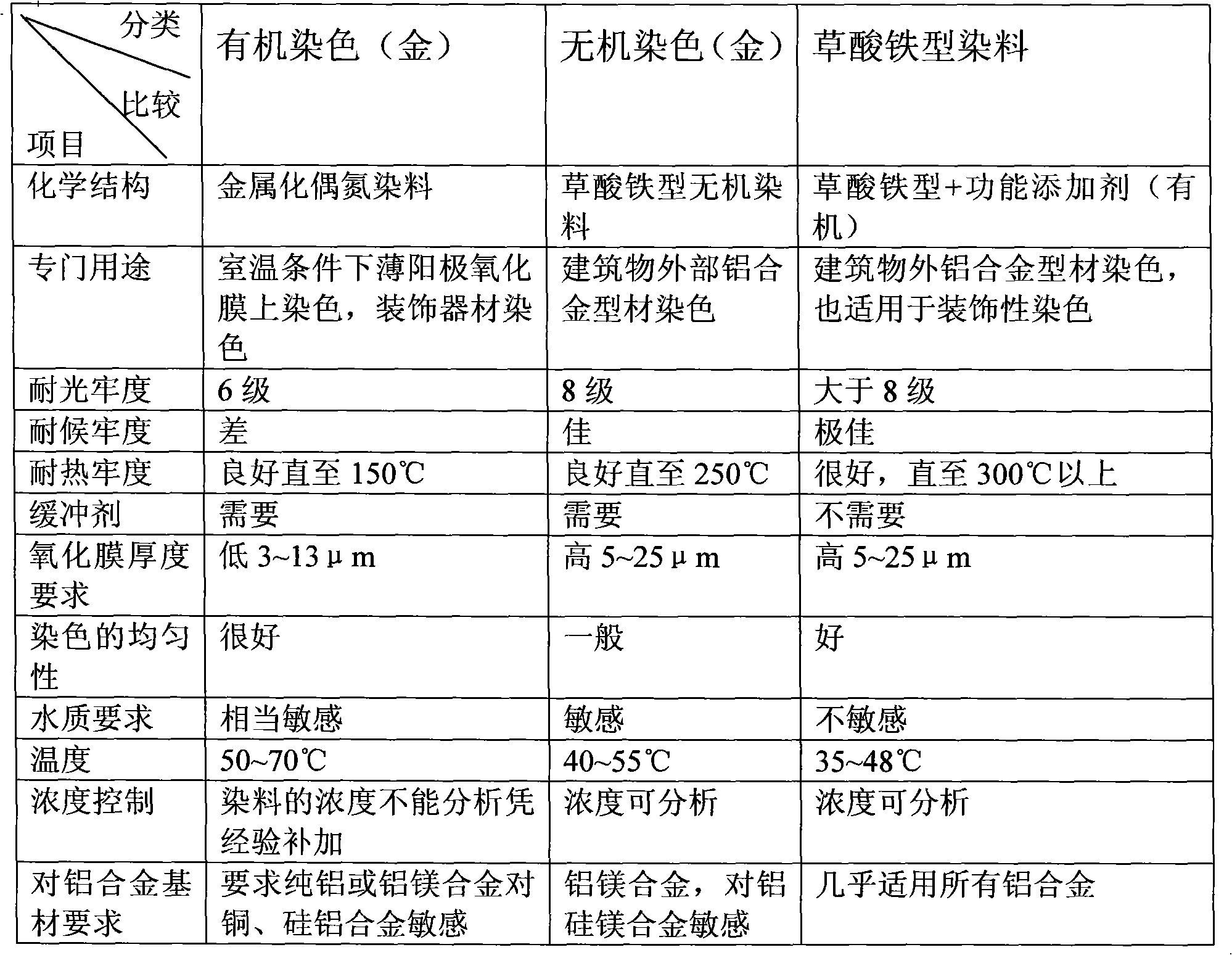 Production technique for carrying out golden and anodization on surface of aluminium alloy