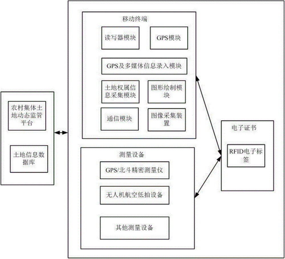 Rural collective land property right information investigation system and rural collective land property right information investigation method