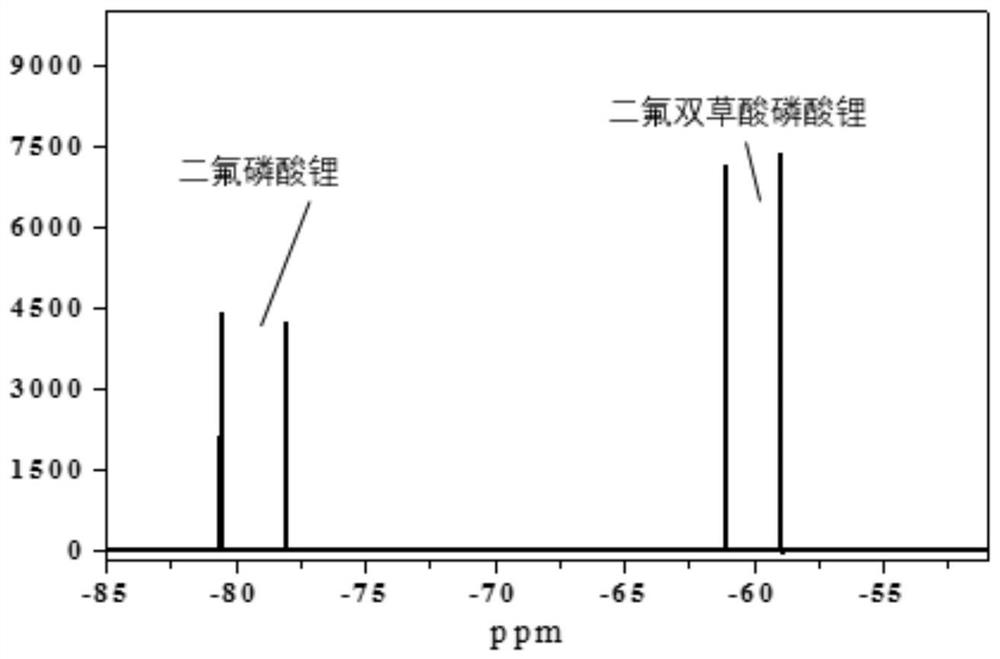 Preparation method of lithium difluorophosphate