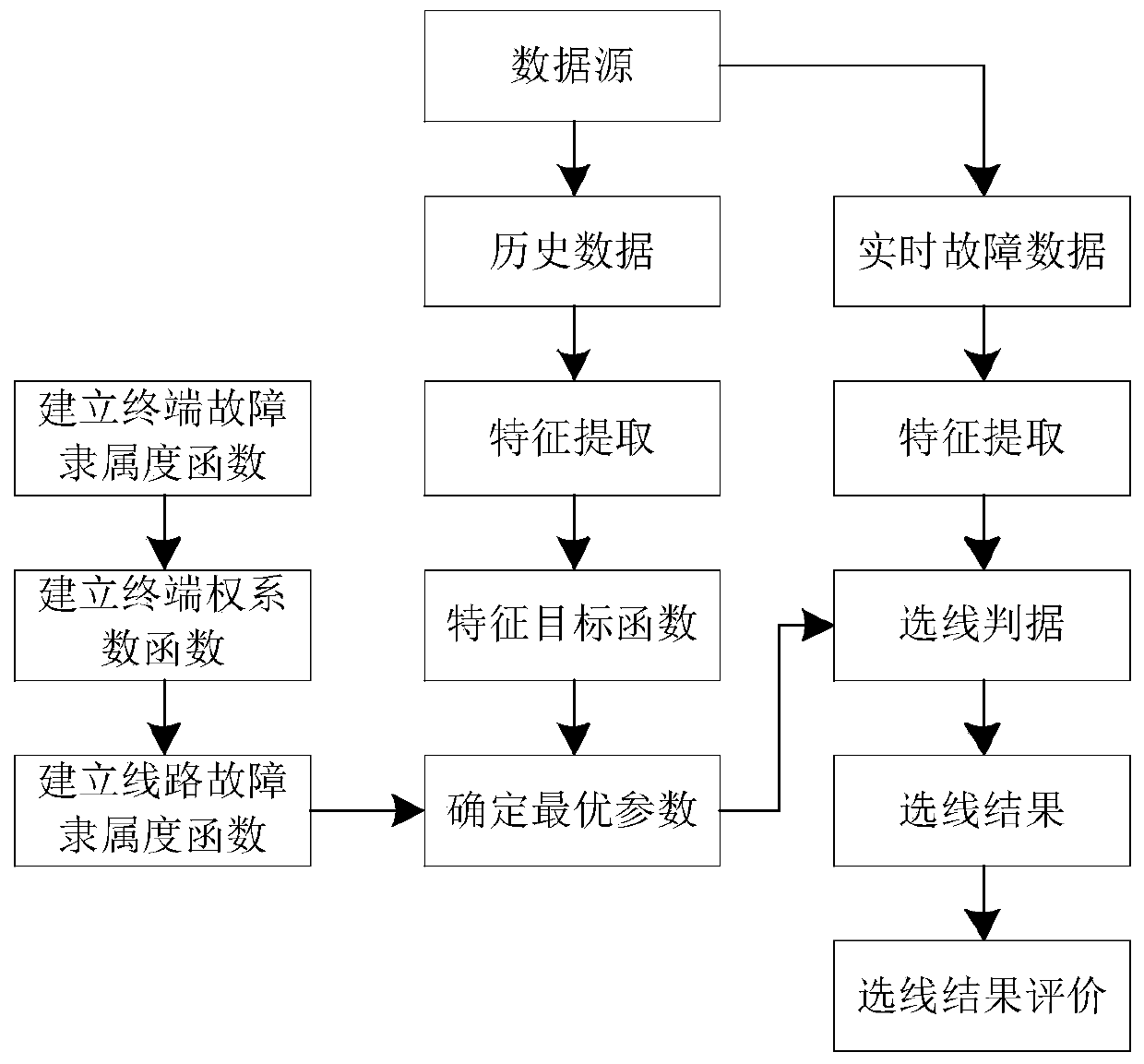 A method and device for single-phase ground fault line selection in small current systems based on distribution automation data