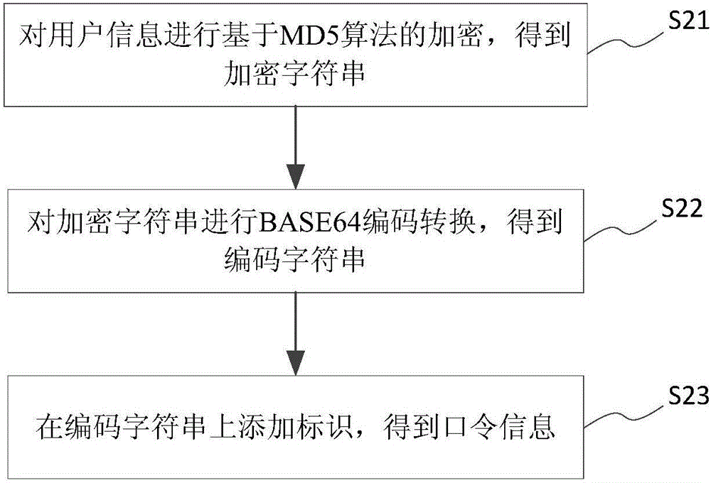 MD5 encryption authentication method and system based on lightweight directory access protocol