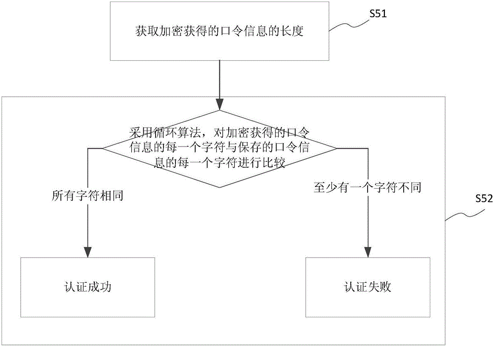 MD5 encryption authentication method and system based on lightweight directory access protocol