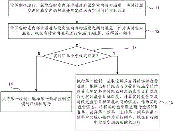 Air conditioner refrigeration control method and device