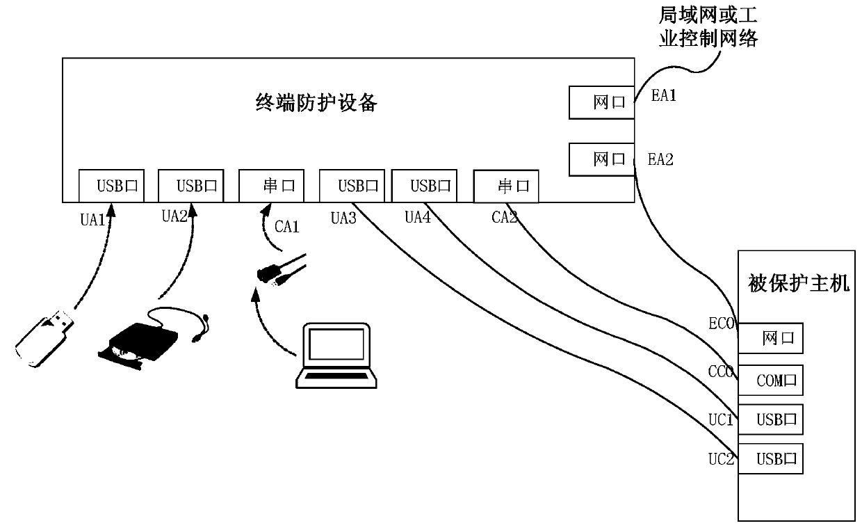 An external terminal protection device and protection system for data flow control