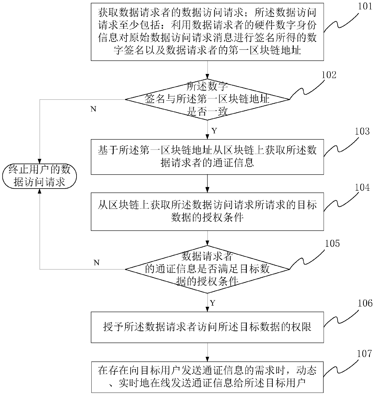 Data authorization method and system