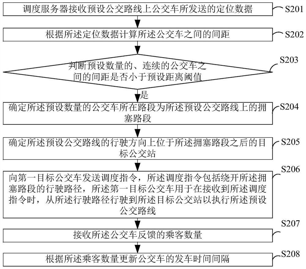 Bus scheduling method, device and system, computer equipment and storage medium