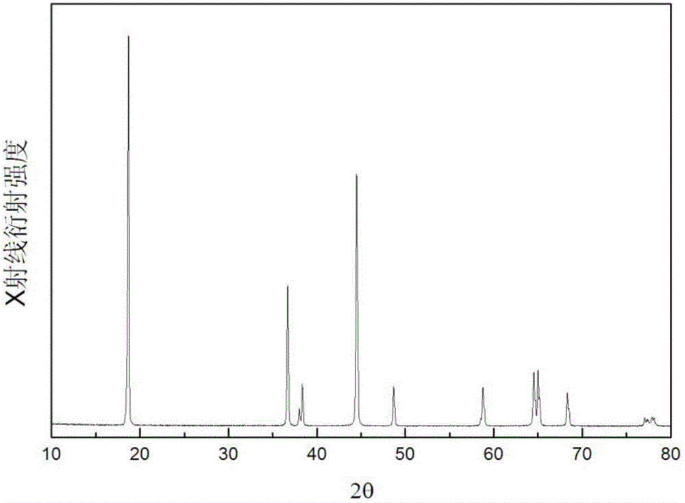 Preparation method of lithium-ion battery positive electrode material spherical nickel-cobalt-lithium aluminate