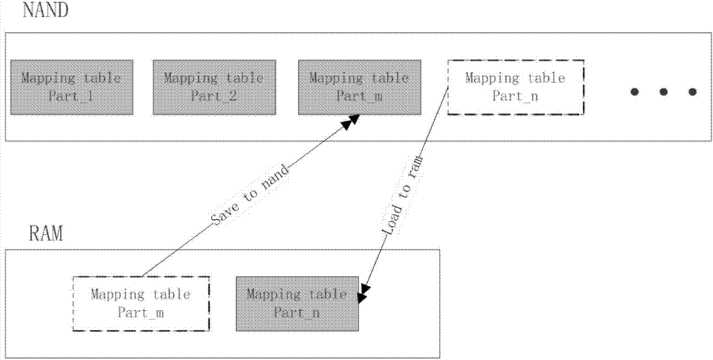 Method and device for processing mapping tables in memory