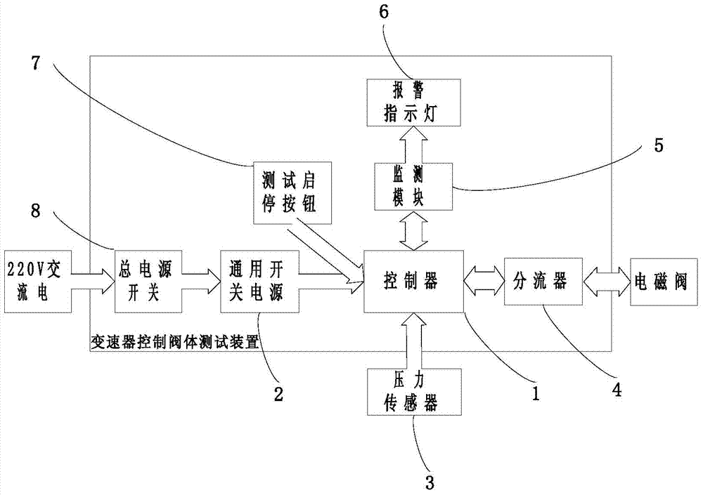 Test device for control valve body of speed changer of engineering vehicle