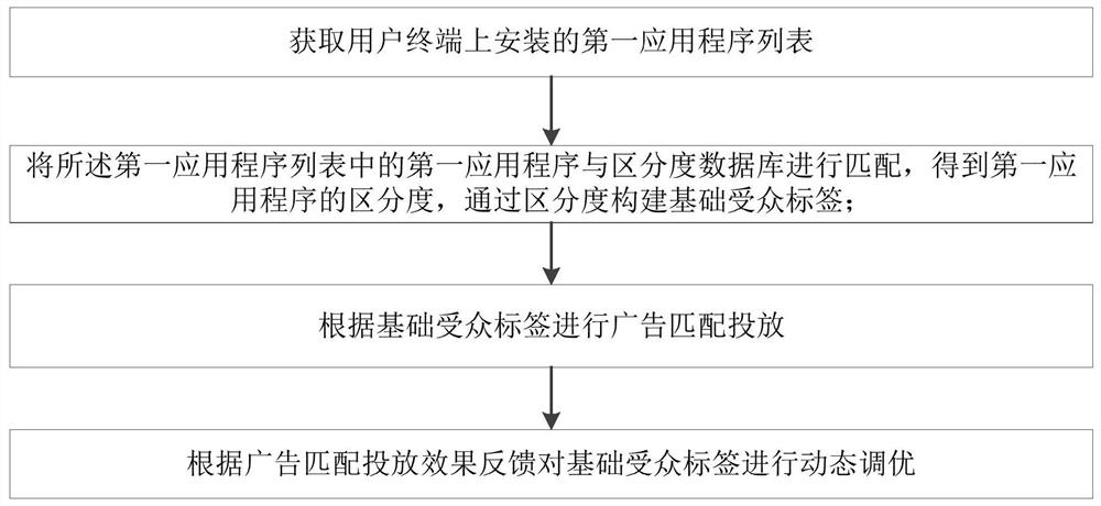 Online advertisement basic audience label construction method, system and device and storage medium