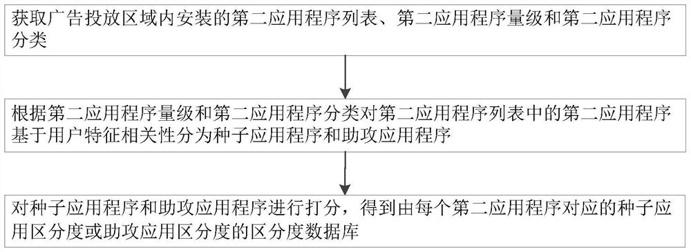 Online advertisement basic audience label construction method, system and device and storage medium