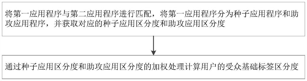 Online advertisement basic audience label construction method, system and device and storage medium