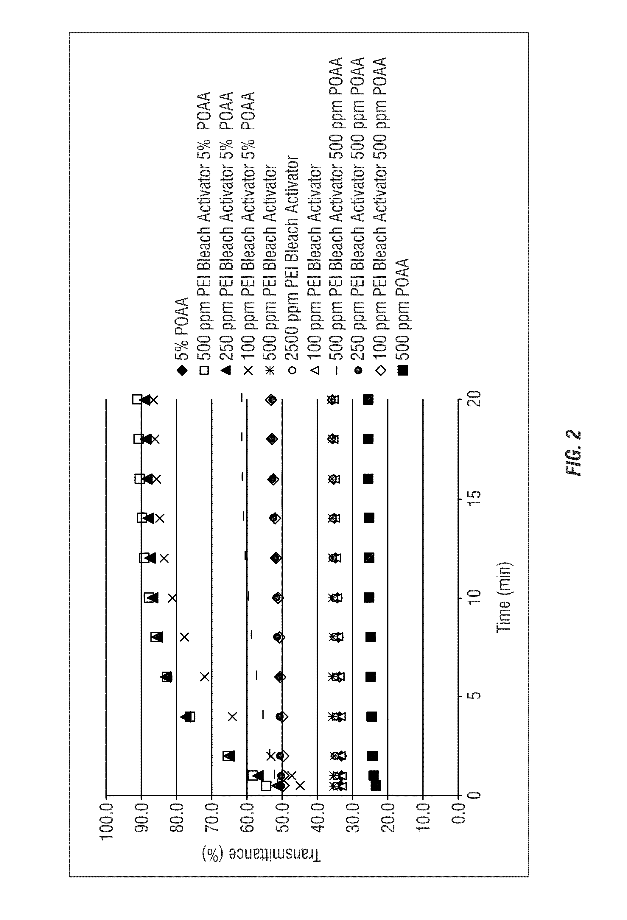 Amine salt activation of peroxycarboxylic acids