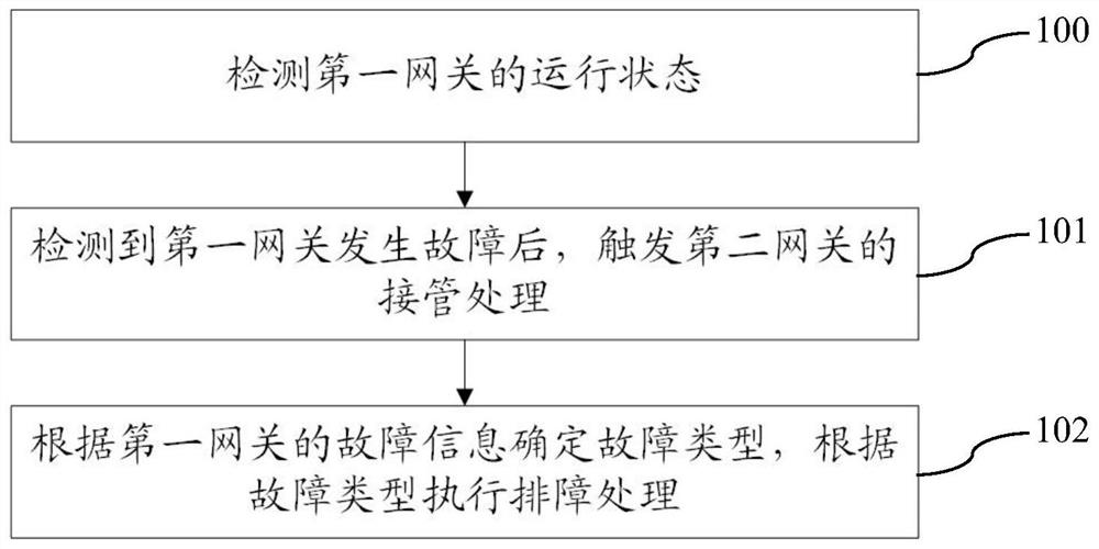 Fault processing method, system and device suitable for virtual gateway and storage medium