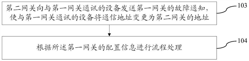 Fault processing method, system and device suitable for virtual gateway and storage medium