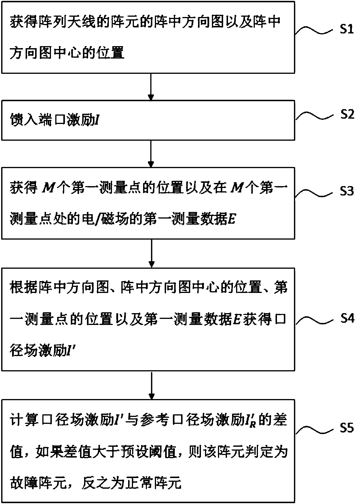 Diagnosis method, device and system of array antenna and computer readable storage medium