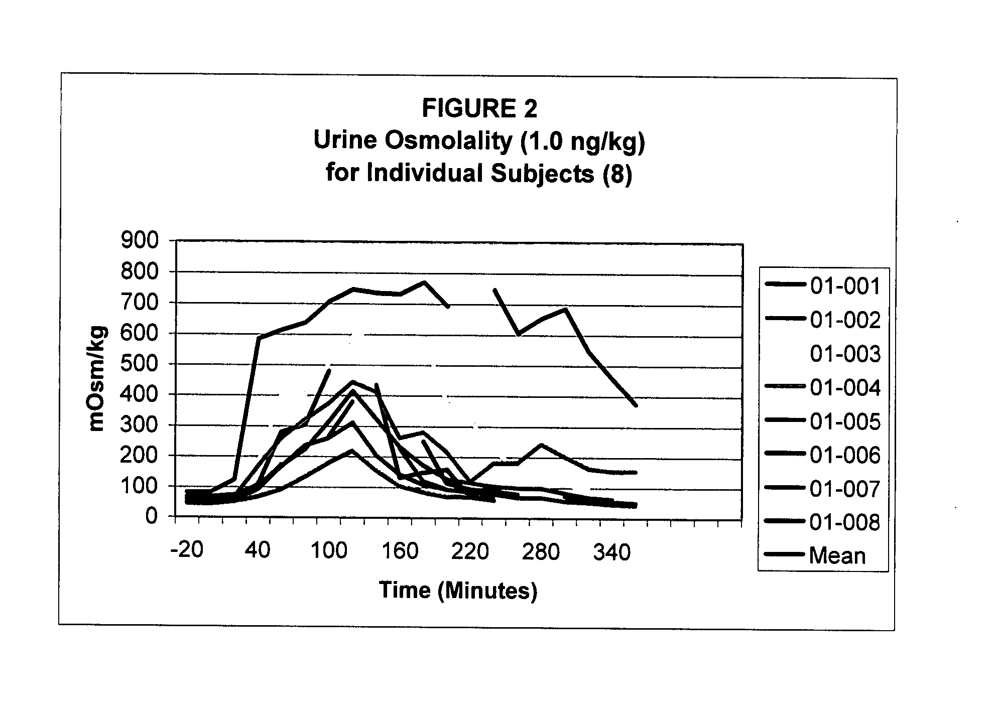 Pharmaceutical Compositions Including Low Dosages of Desmopressin