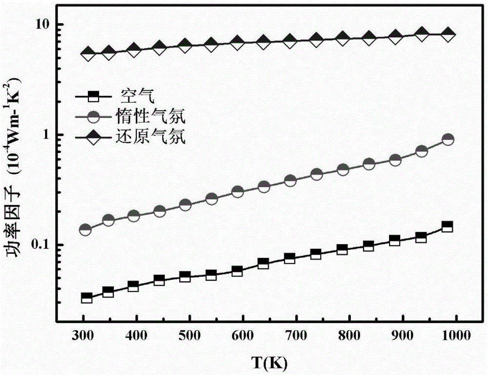 High-power-factor zinc oxide thermoelectric material and preparation method therefor