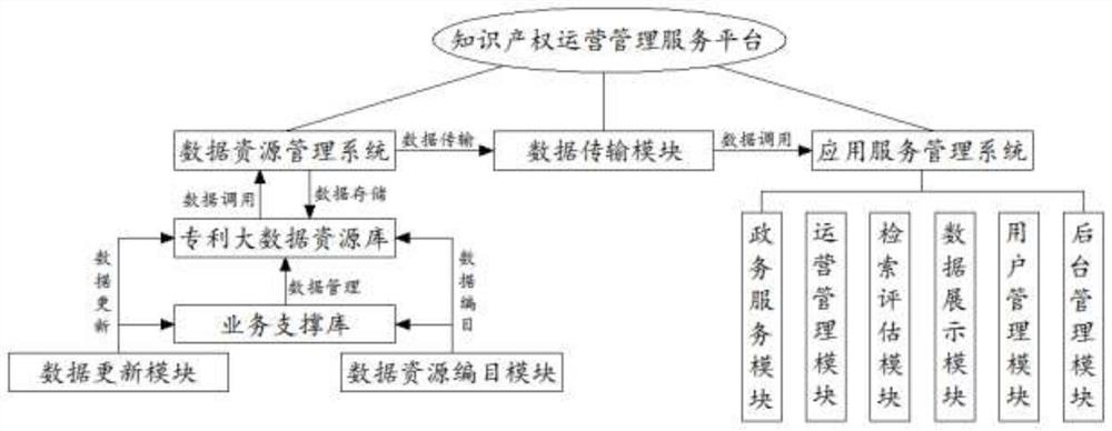 Intellectual property operation management service platform based on big data