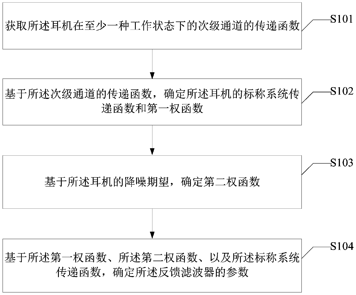 Design method and design device of feedback filter and earphone