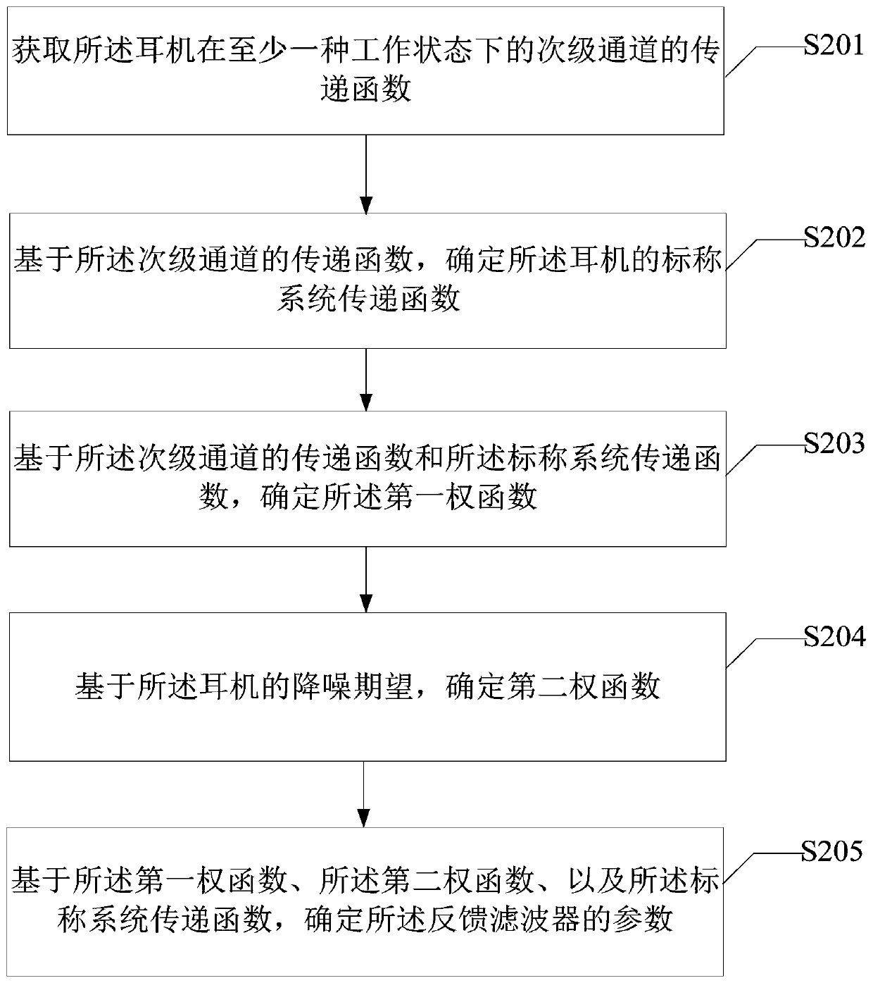 Design method and design device of feedback filter and earphone