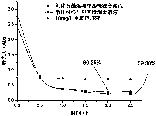 Method for allowing concrete to have water purification function and concrete with water purification function