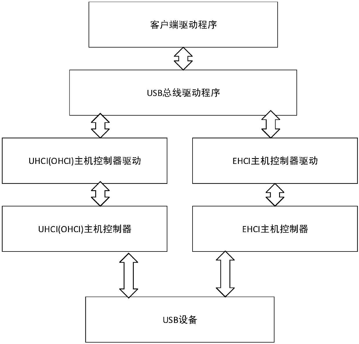 host controller driving implementation method of high-capacity storage equipment in a VxWorks system