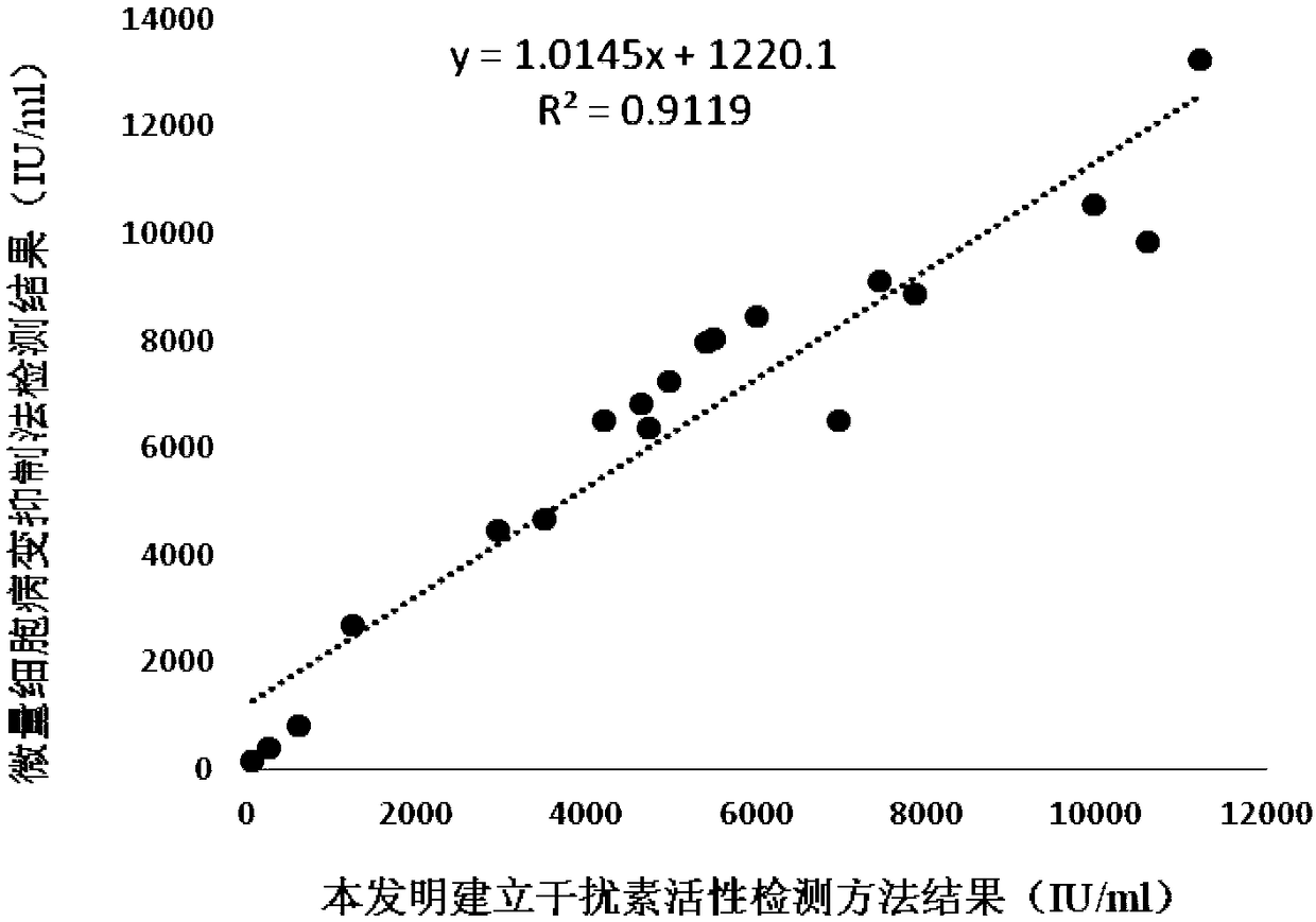 Method for detecting biological activity of canine interferon alpha