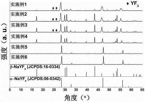 Preparation method for Er&lt;3+&gt;-Yb&lt;3+&gt;-co-doped NaYF4 fluorescent powder