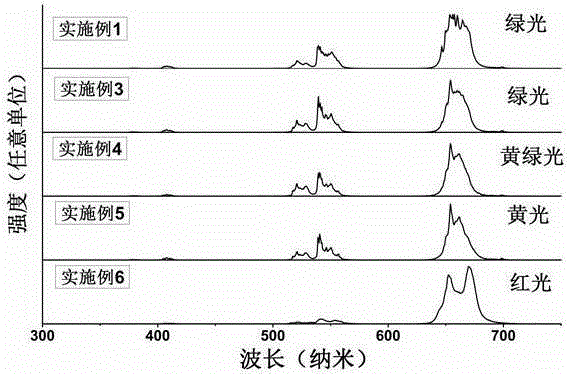 Preparation method for Er&lt;3+&gt;-Yb&lt;3+&gt;-co-doped NaYF4 fluorescent powder