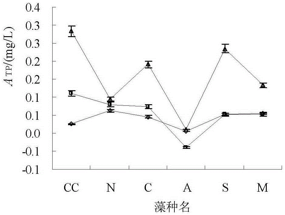 Method for estimating contribution of algae to water quality TP