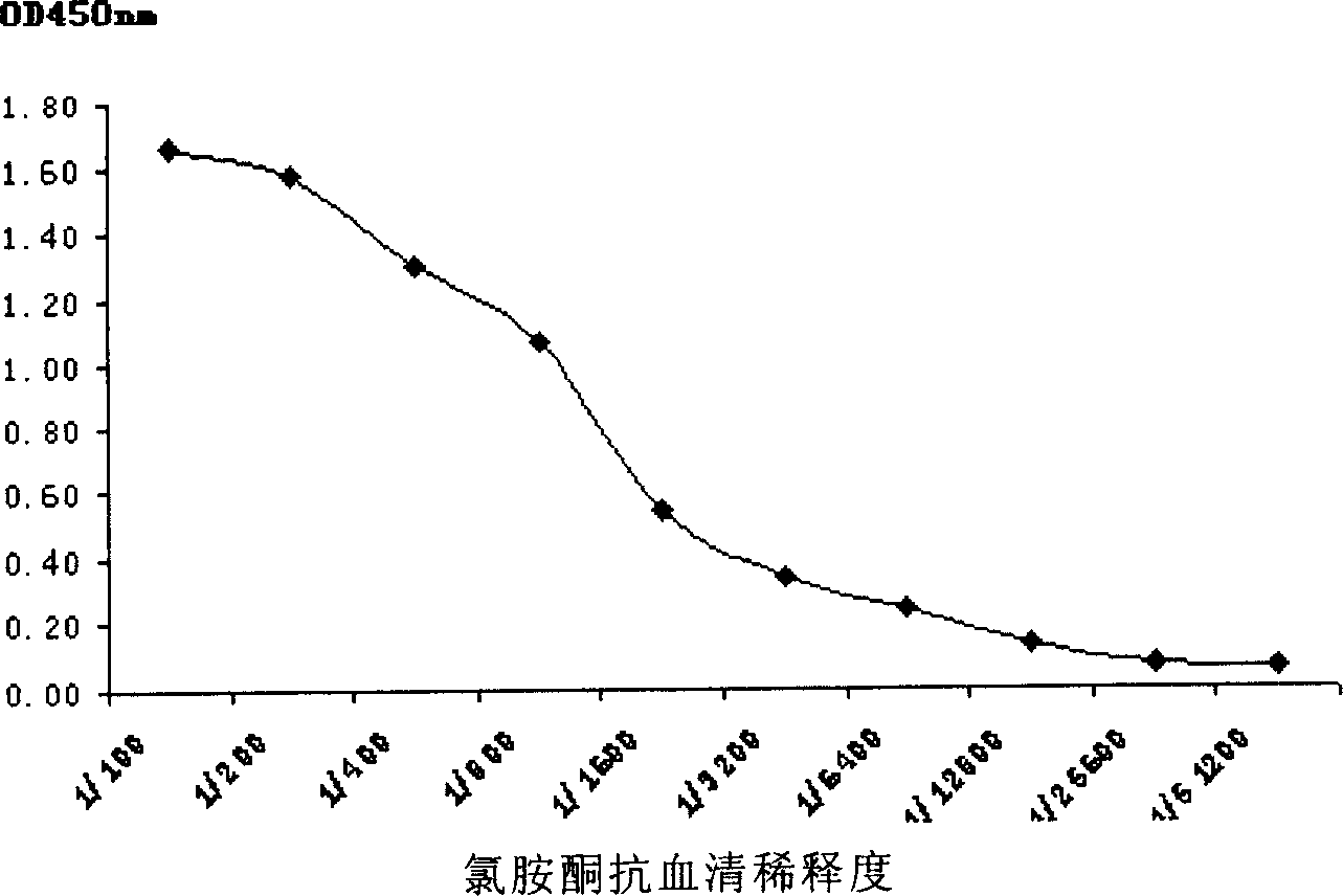 Monoclonal antibody for ketamine detection and immune detection board