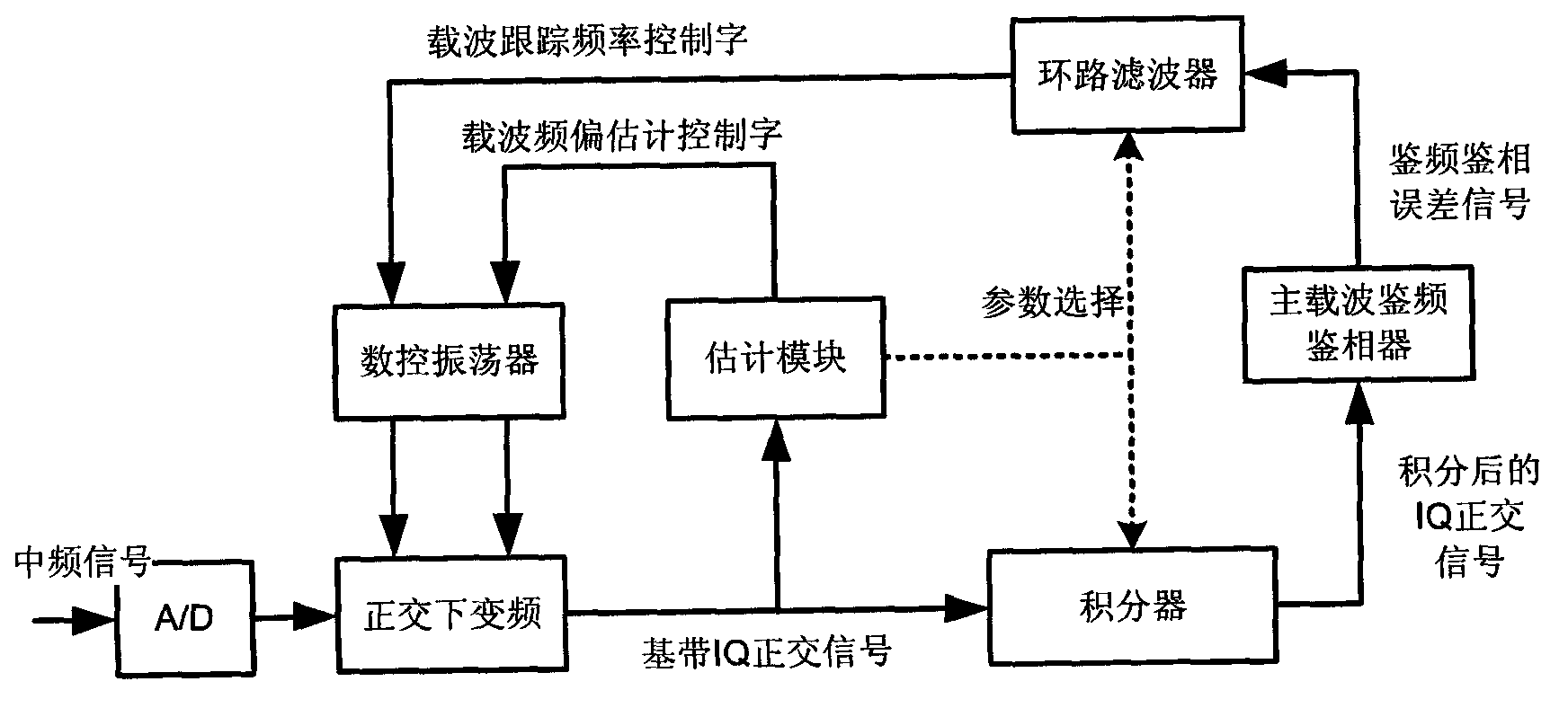 Carrier tracking device capable of adaptively adjusting parameters