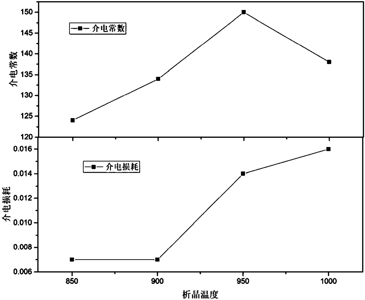 Lead barium niobate sodium-based glass ceramic material with high energy density, and preparation method thereof