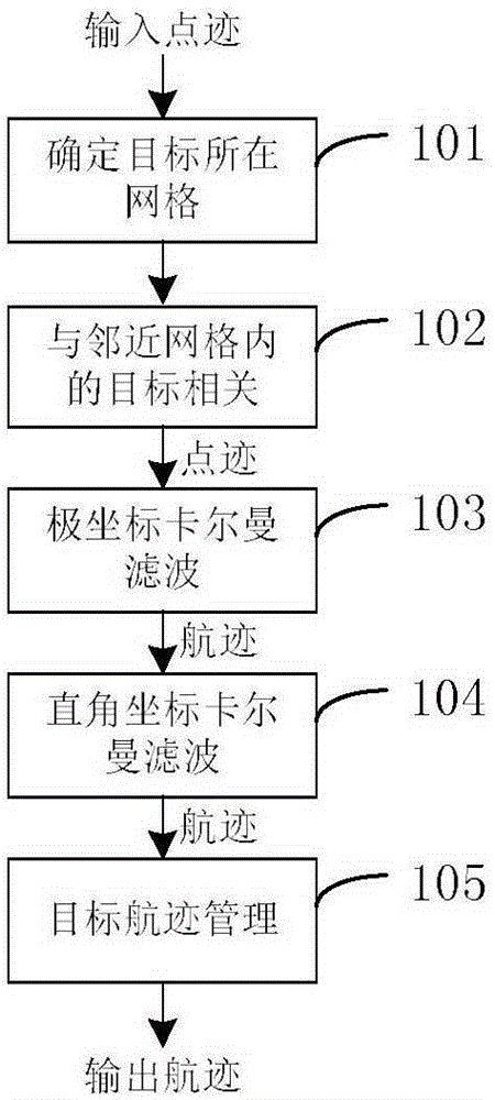 Omnidirectional radar data processing method and system